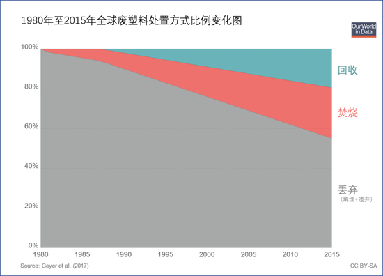 1980年至2015年全球废塑料处置比例变化图 | 尽管回收和焚烧占比越来越大，但填埋和遗弃仍是当代最主要的废塑料处置方式。图源@Hannah Ritchie & Max Roser / Ourworldindata.org，文献[12]