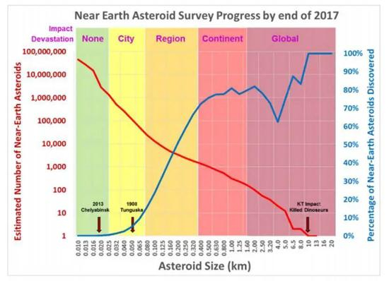 小行星尺寸-数量曲线（图片来源：NASA Planetary Defense Coordination Office）