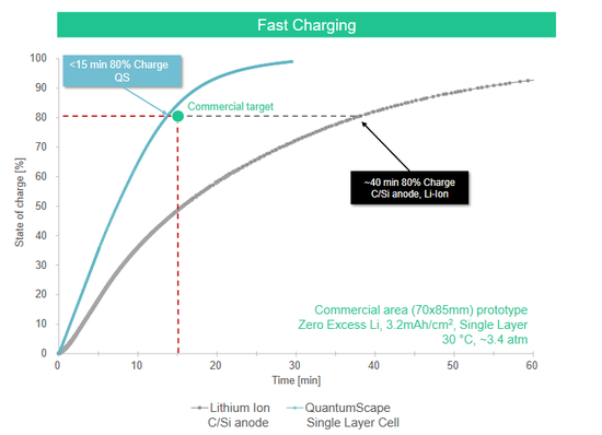  图9：QuantumScape公司的固态电池快充性能，资料来源：QuantumScape官网