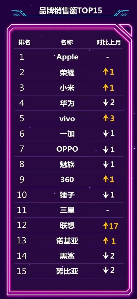 销额榜：苹果稳居首位，中部排位竞争激烈，联想实力冲榜