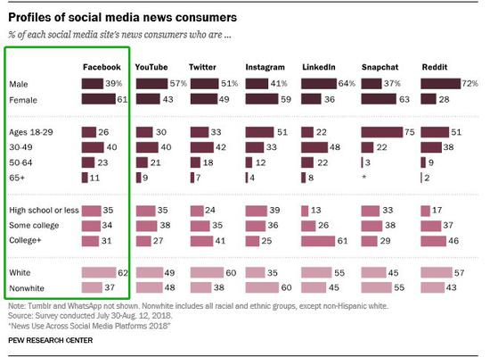 ▲美国社交媒体新闻用户使用情况&nbsp; 来源：美国皮尤研究中心&nbsp; 2018.7.30-8.12
