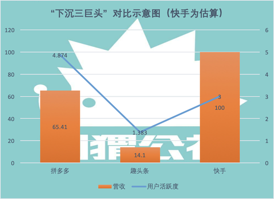 营收单位：亿元人民币 用户活跃度：亿/月，快手活跃度为DAU3亿以上