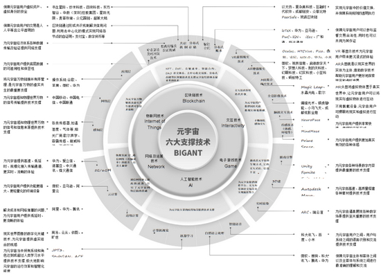 元宇宙六大支撑技术 　　图片来源：《元宇宙通证》