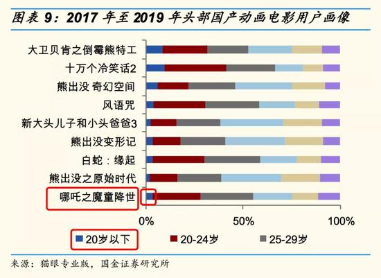 图源：国金证券