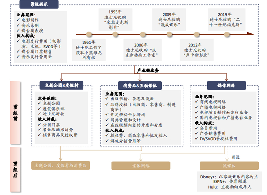 迪士尼的产业链来源：中金公司