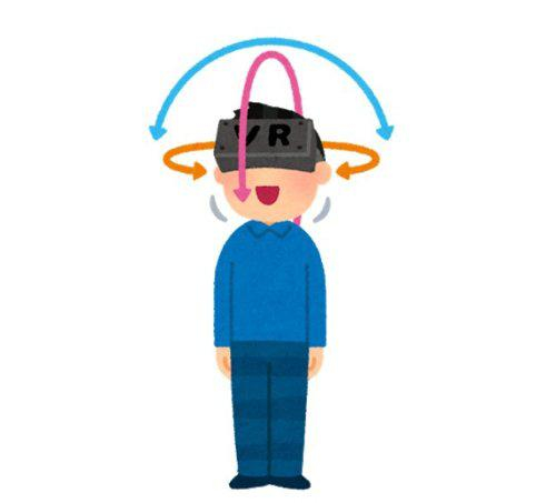 3DoF（图片来源于互联网）