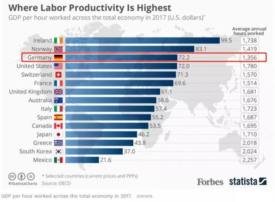 德国劳动者生产率位列全球第三&nbsp; &nbsp;每年工作时间却是最少