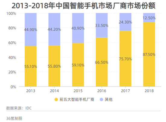 数据来源：IDC 制图：36氪