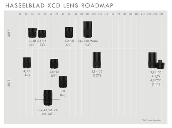 哈苏镜头路线图上的21mm&nbsp;f4即将发布