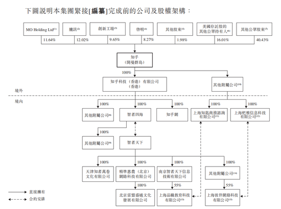 图5：港股发售前知乎主要股东 图片来源：公司港股招股书