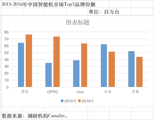 Canalys统计2015-2016年中国智能机品牌份额，制图：21Tech