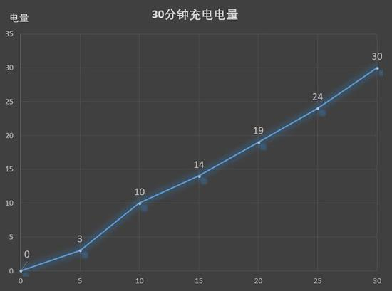 30分钟重点测试