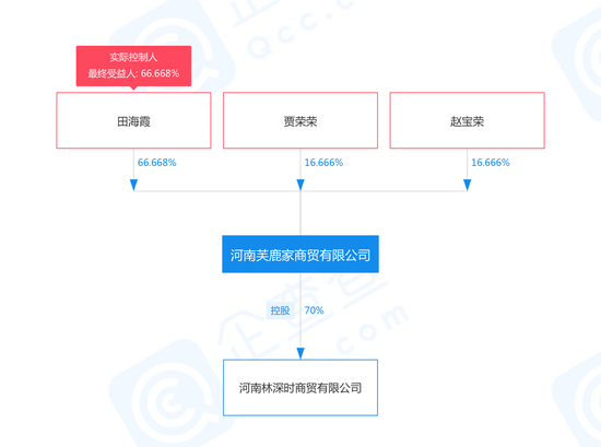 芙鹿家股权结构，图源企查查&nbsp;