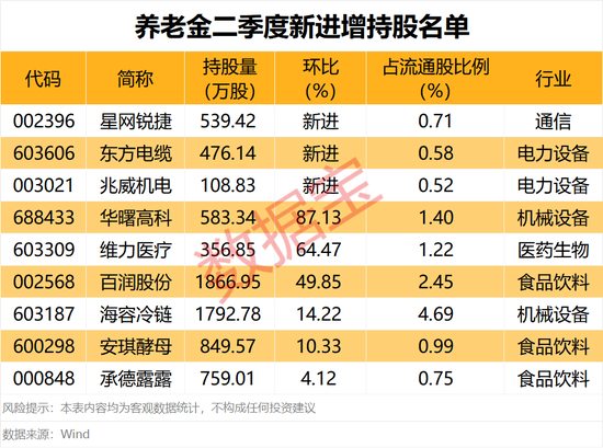 养老金增持股最新名单及解禁股分析