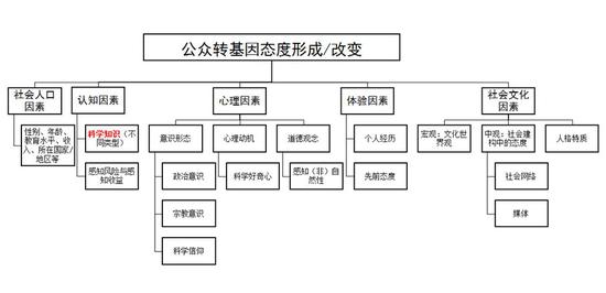 图4 基于文献的梳理：影响公众对转基因看法的因素