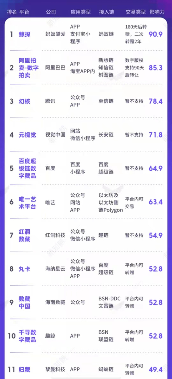 图源：新知榜，国内数字藏品平台影响力排名。