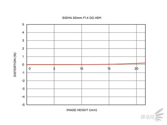 适马50mmF1.4ArtE镜头畸变示意图