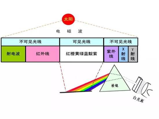 图5 太阳的电磁波辐射