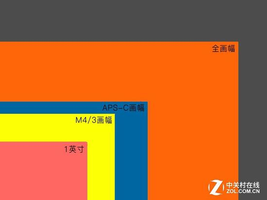 一般用户选择APS-C画幅即可