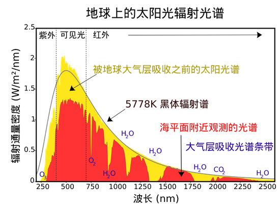 地球上太阳光辐射的光谱。横轴是波长，纵轴是辐射通量密度。黑色曲线正是5778K温度下的黑体辐射理论谱线，这个温度就是我们推测光球层平均温度的依据。黄色部分，是地球大气层外的太阳光谱，可以看出，非常好地拟合了黑体辐射谱线。而红色部分是海平面附近的光谱，蓝色字样则是各种地球大气成分的吸收峰位置，正好一一对应。