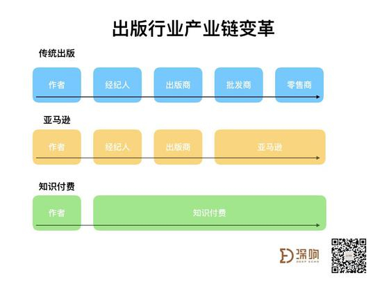 知识付费被认为是文化出版行业的第二次产业链变革