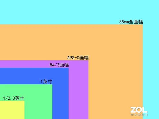 手机的传感器尺寸，基本在1/2.3英寸与1英寸之间，实在是太小了