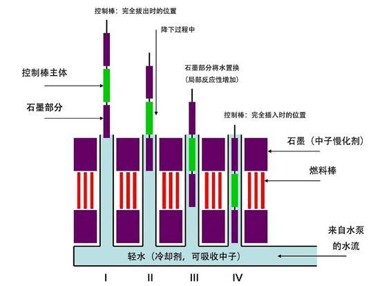 ▲ 这是控制棒结构,绿色部分为硼,对中子有强吸收作用,紫色部分为石墨,可以慢化中子,使中子更易被俘获。