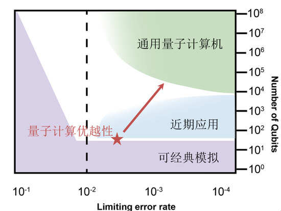 图一&nbsp; 量子计算优越性与操纵量子比特的关系