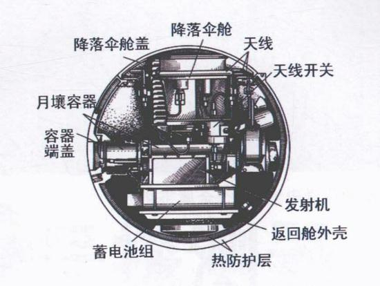 月球16号返回舱示意图