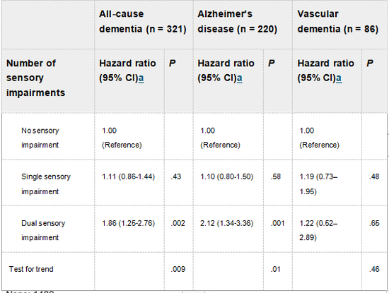 表 1 丨 GEM 研究 （2000-2008 年） 中感觉障碍数量基线与全因痴呆、阿尔茨海默氏病和血管性痴呆风险之间的关系（来源：上述论文）