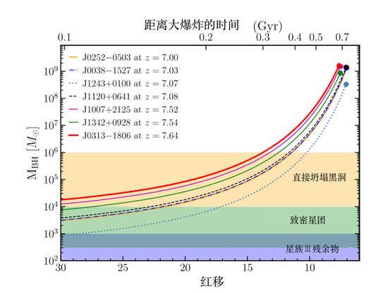 J0313-1806的质量成长起点已经不可避免的落入了直接坍塌黑洞（direct-collapse black hole，DCBH）的范围 图片来源：Feige Wang&nbsp;et al&nbsp;2021&nbsp;ApJL&nbsp;907&nbsp;L1