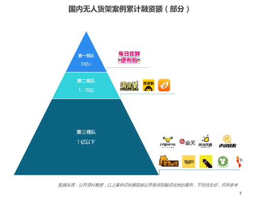 部分无人货架融资额，图源TalkingData