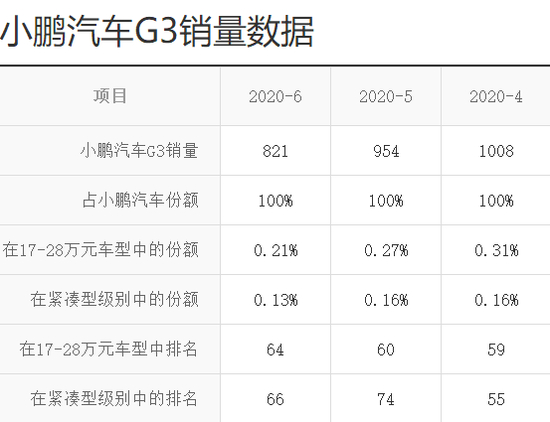 小鹏G3销量呈现逐月下滑的趋势