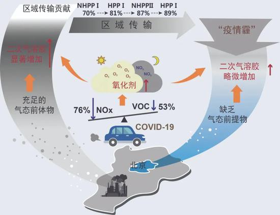 机动车减排与区域传输对北京市“疫情霾”的作用简图。刘欢供图