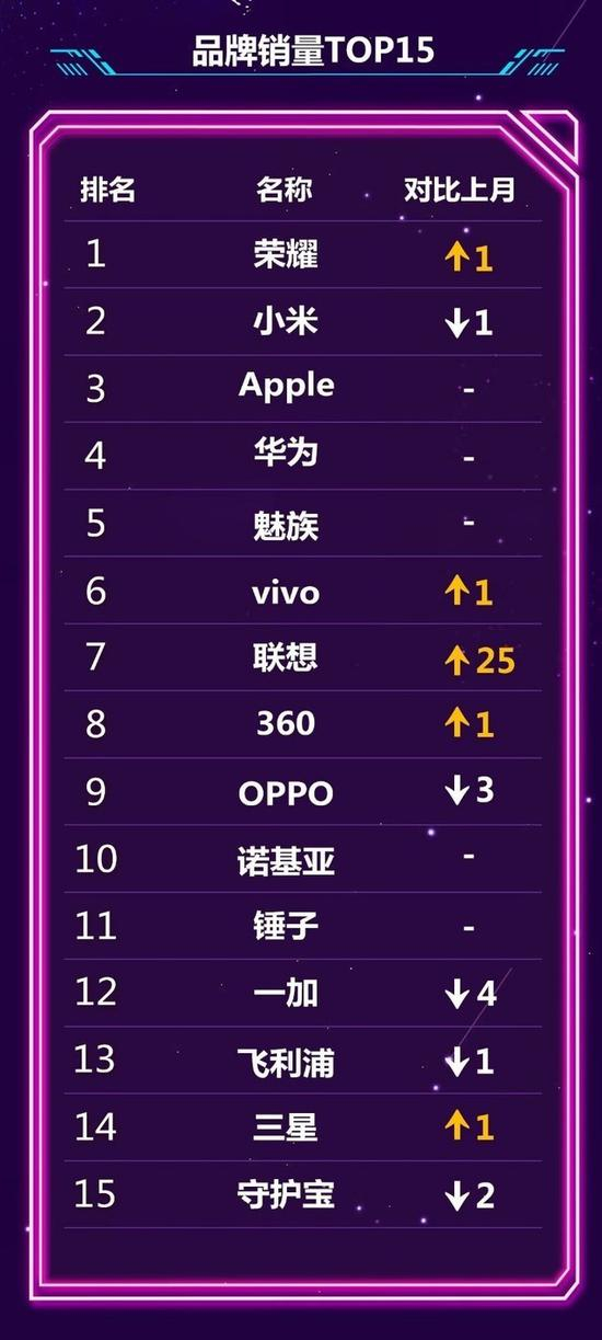 销量榜：荣耀、小米、Apple稳居前三，新品联想Z5销售火爆