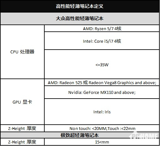 京东与IDC发布的高性能轻薄本定义