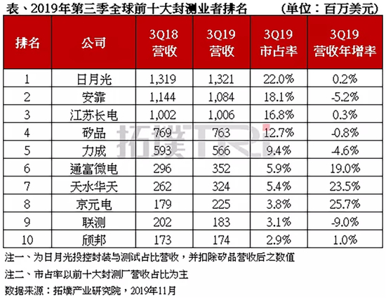 ▲2019年Q3全球十大封测企业排名（来源：拓墣产业研究院）