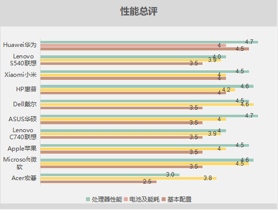  10款笔记本电脑性能测试综合得分表