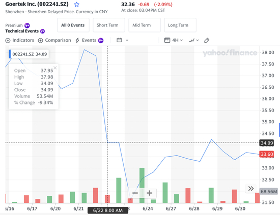 ▲6月22日，歌尔股份股价跌停（来源：雅虎财经）