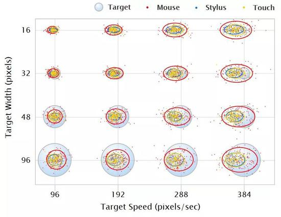 图6。 二维三高斯落点分布模型在鼠标、笔和手指触摸三种不同的输入方式上的落点分布拟合结果（图片由黄进提供）