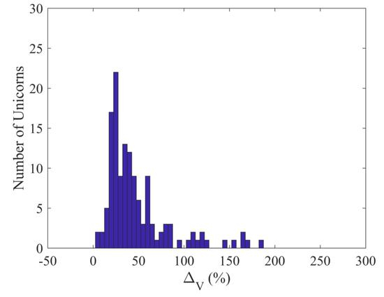 图片来源：Squaring Venture Capital Valuations with Reality，Strebulaev and Gornall