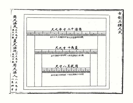 古籍《乐律全书》中关于夏商周时期一尺长度差异的记载（古尺复杂，这只是一种参考）