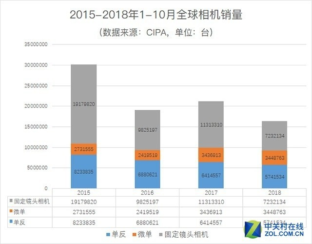从2015到2018年（1-10月销售总和），全球数码相机销量在逐步下降