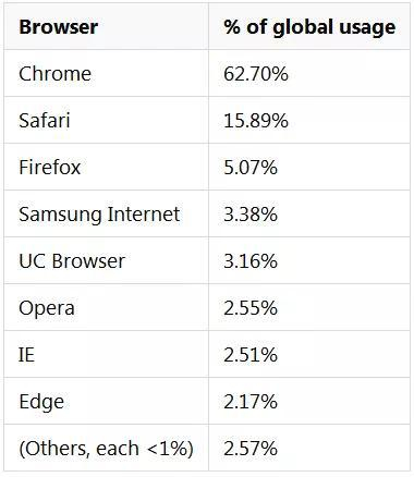 2019年5月全球浏览器使用率超过1%的浏览器使用状况统计信息（2019年6月7日，摘自statcounter.com）