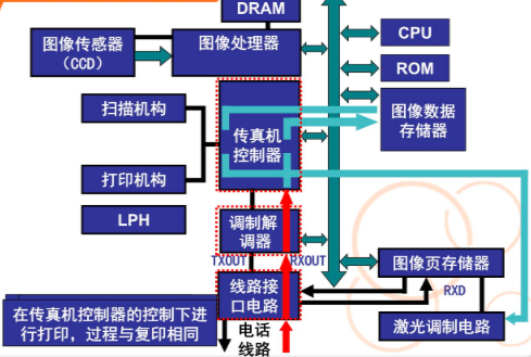 传真机接收传真时的工作流程&nbsp;来源丨原创力文档