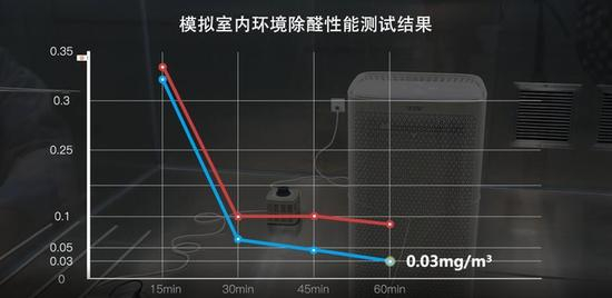 蓝线展示的是多层黏炭的净化效果