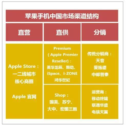 苹果手机中国市场销售渠道