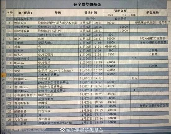 孙宇晨赞助的，除了三个路人，其他都是大V。