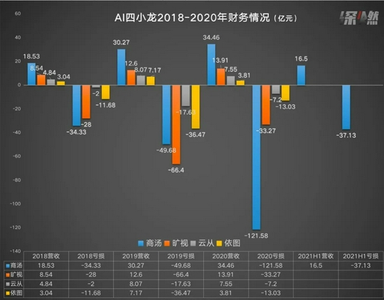 注：2020年数据为报告期内，依图为1-6月，其余为全年&nbsp;制图 / 深燃
