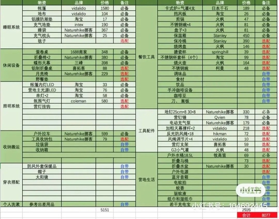 用户在社交平台上分享的露营装备清单 　　图源 / “尧月的好玩分享”